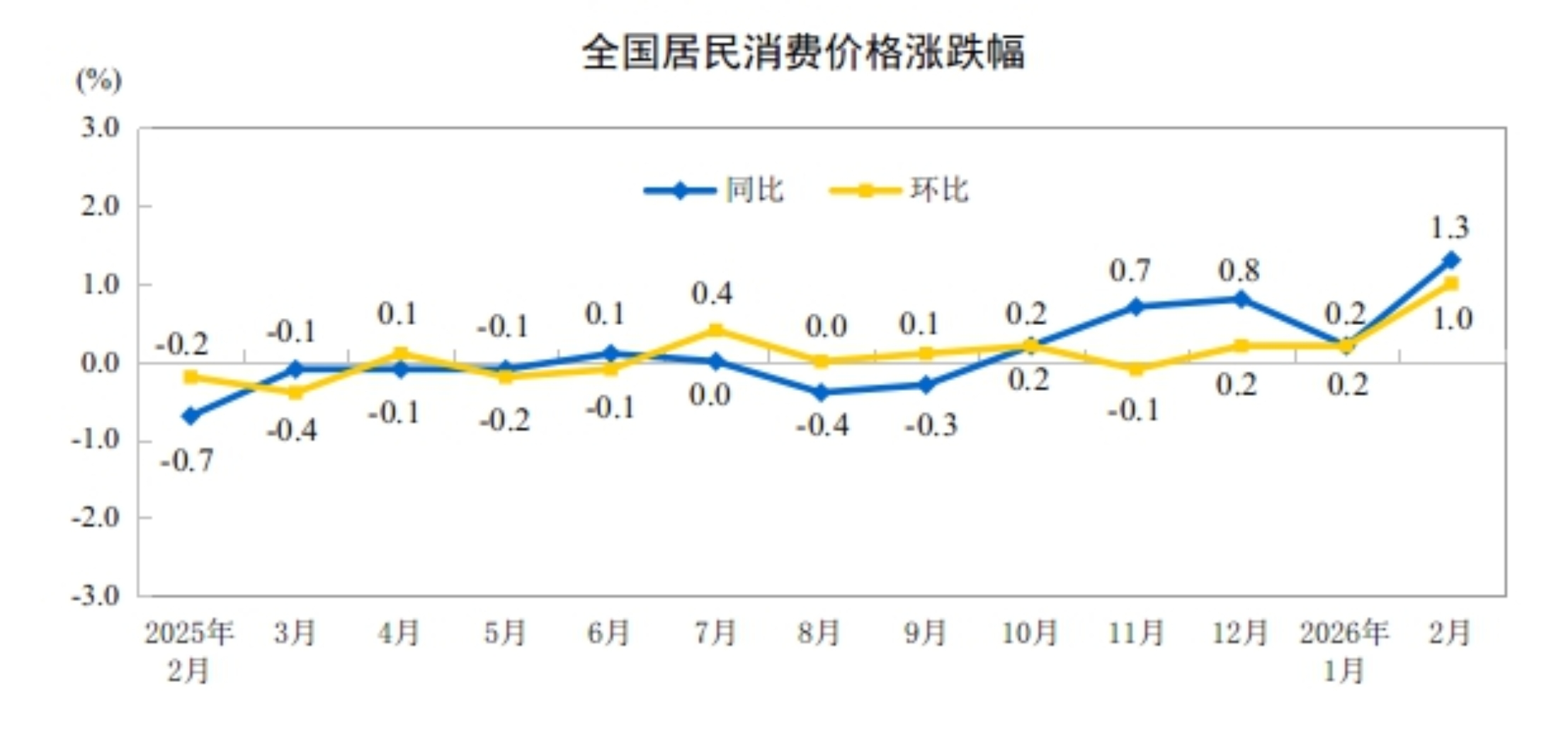 2026年2月份全国CPI同比上涨1.3%