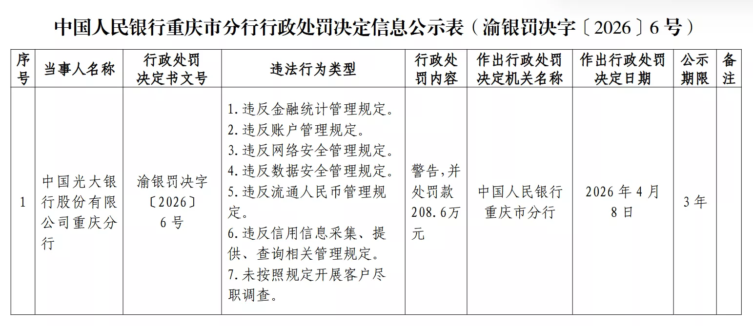 涉违反金融统计管理规定等7项违法行为，光大银行重庆分行被罚款近209万元