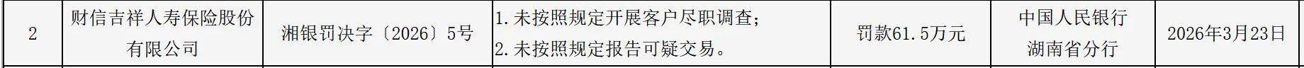涉未按照规定开展客户尽职调查等违法行为，财信吉祥人寿被罚款61.5万元