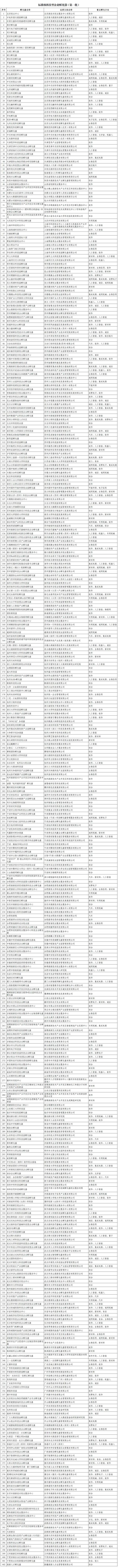 402家标准级、14家卓越级！首批科技型企业孵化器名单公布
