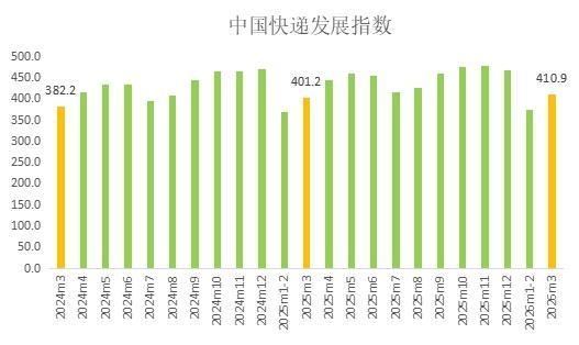 3月中国快递发展指数为410.9 同比提升2.4%