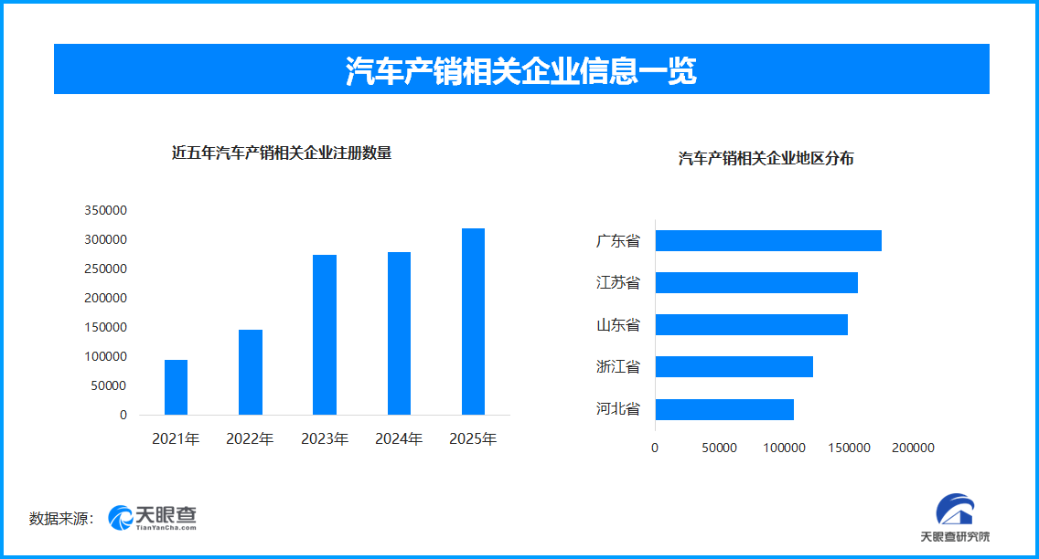3月我国汽车产销显著回暖，现存相关企业超175.6万家