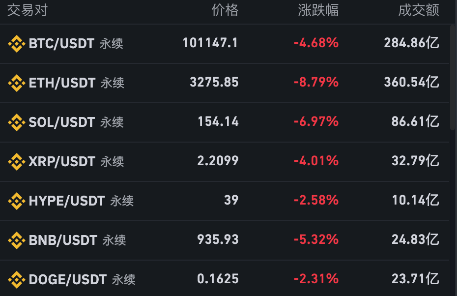 加密货币市场暴跌！比特币跌破102000美元关口，超47万人爆仓 以太坊跌近9%