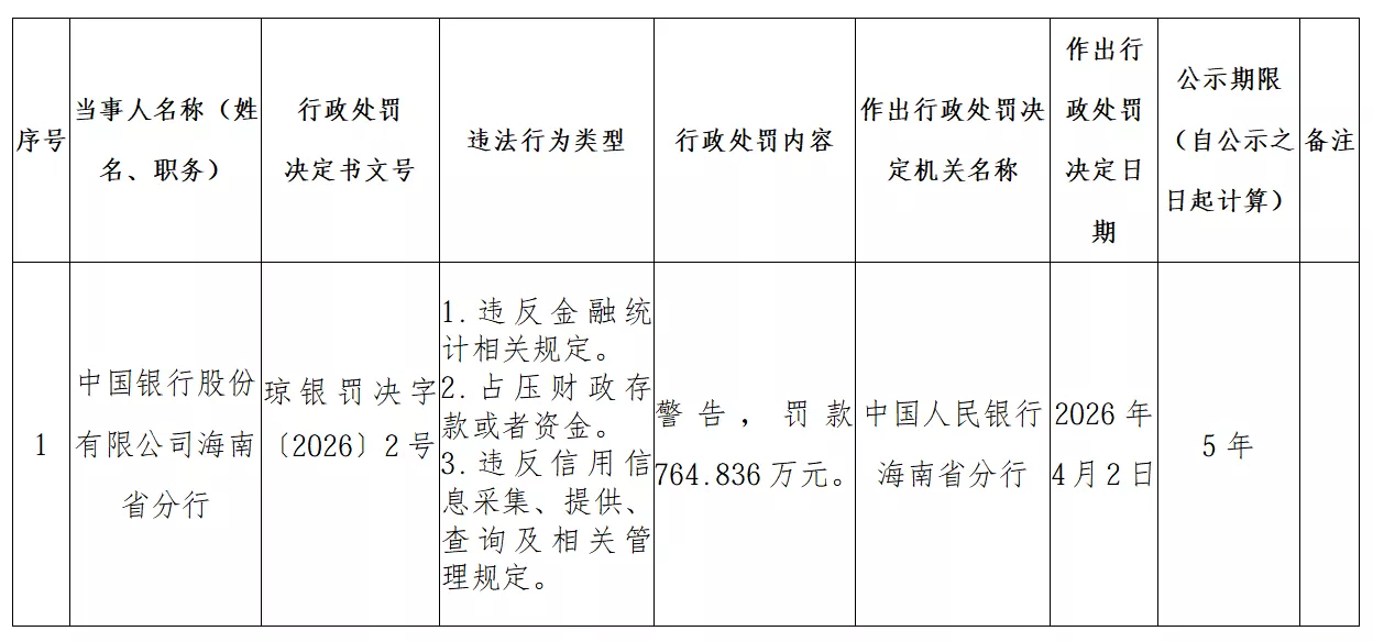 涉违反金融统计相关规定等违法行为，中国银行海南省分行被罚款近765万元