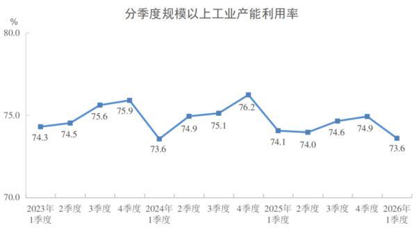 2026年一季度全国规模以上工业产能利用率为73.6%