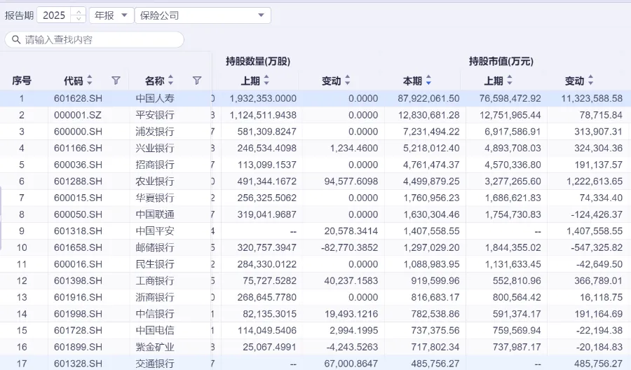 资产荒+低利率双重压力，险资权益投资 “含银量” 走高