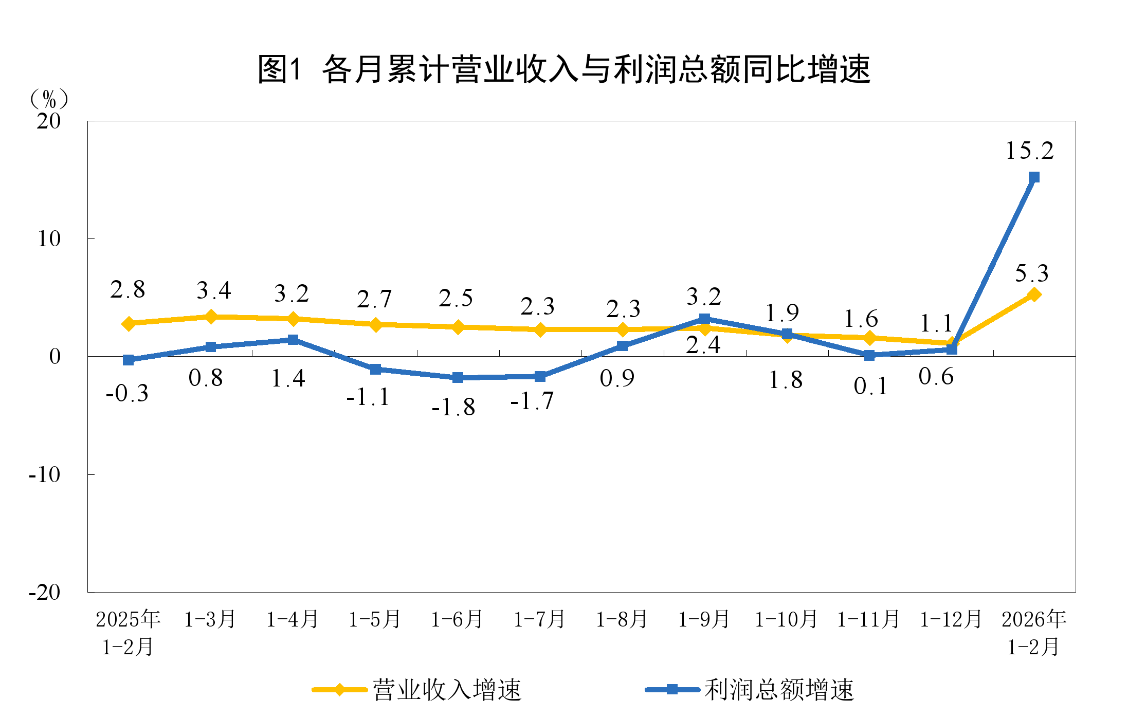 2026年1-2月份全国规模以上工业企业利润增长15.2%