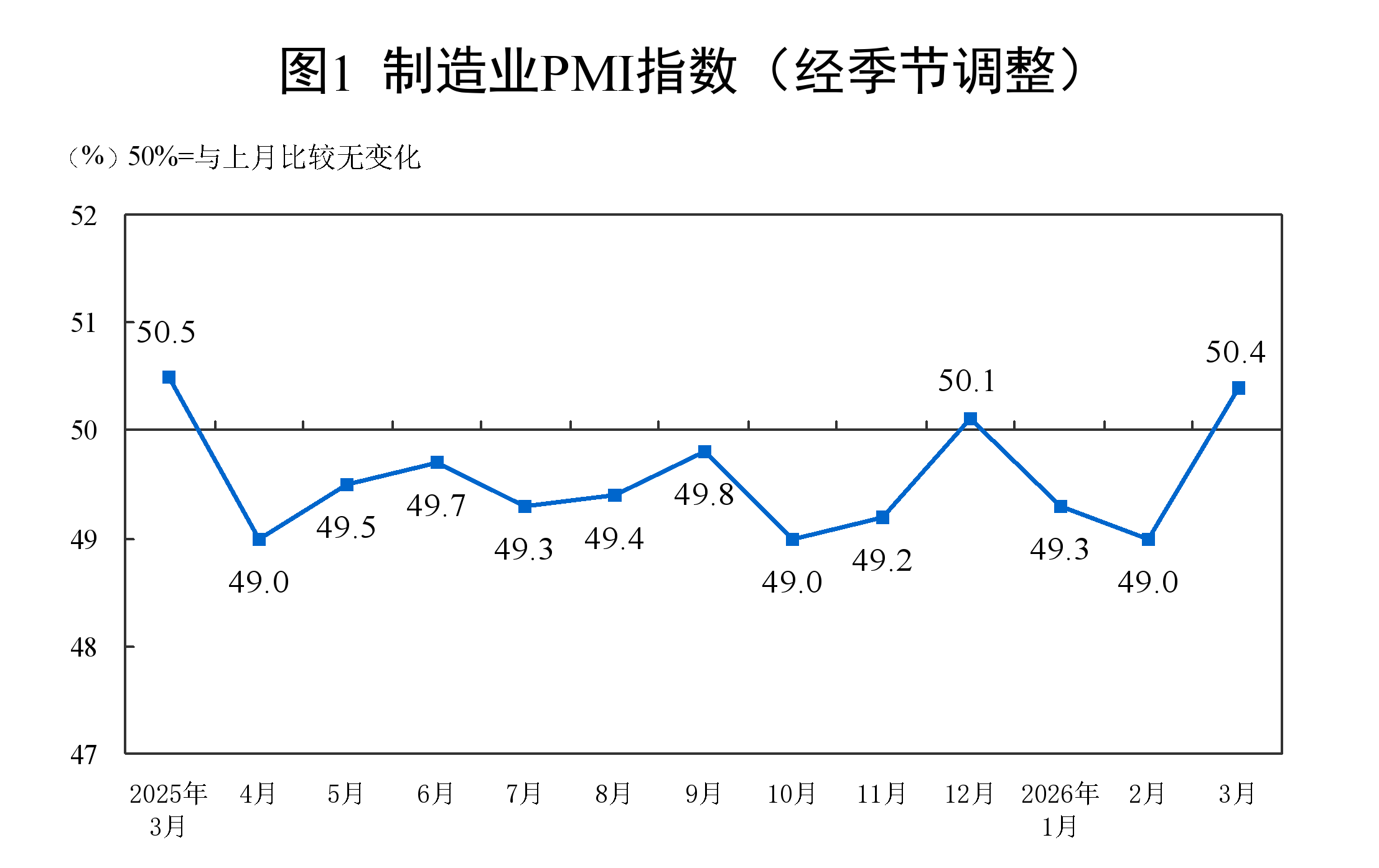 3月份制造业PMI为50.4% 比上月上升1.4个百分点