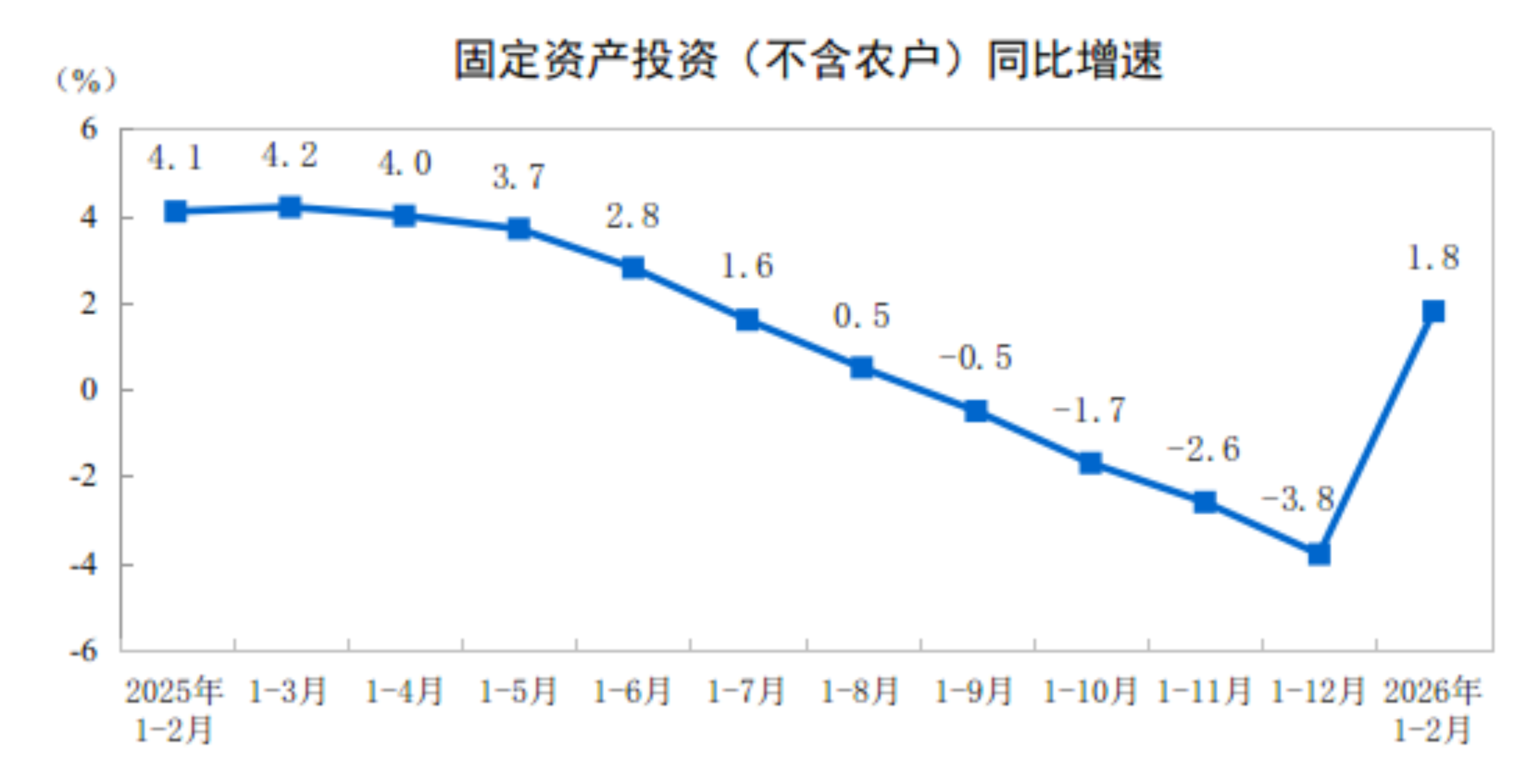 2026年1-2月份全国固定资产投资同比增长1.8%