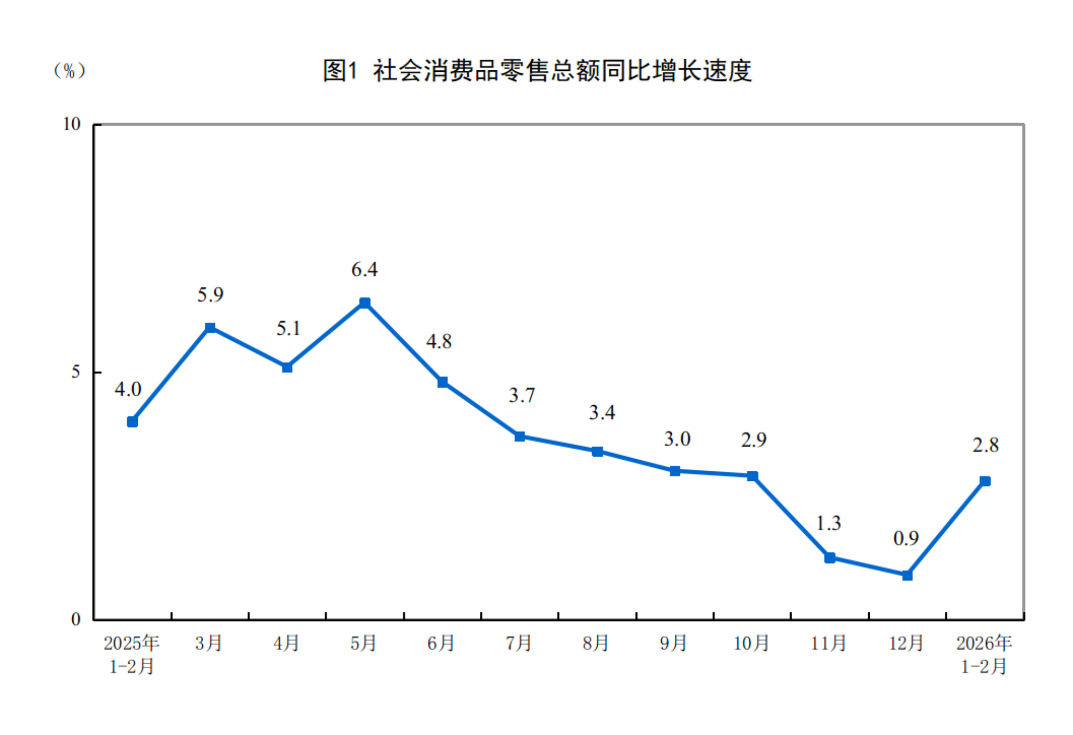 2026年1-2月份社会消费品零售总额增长2.8%