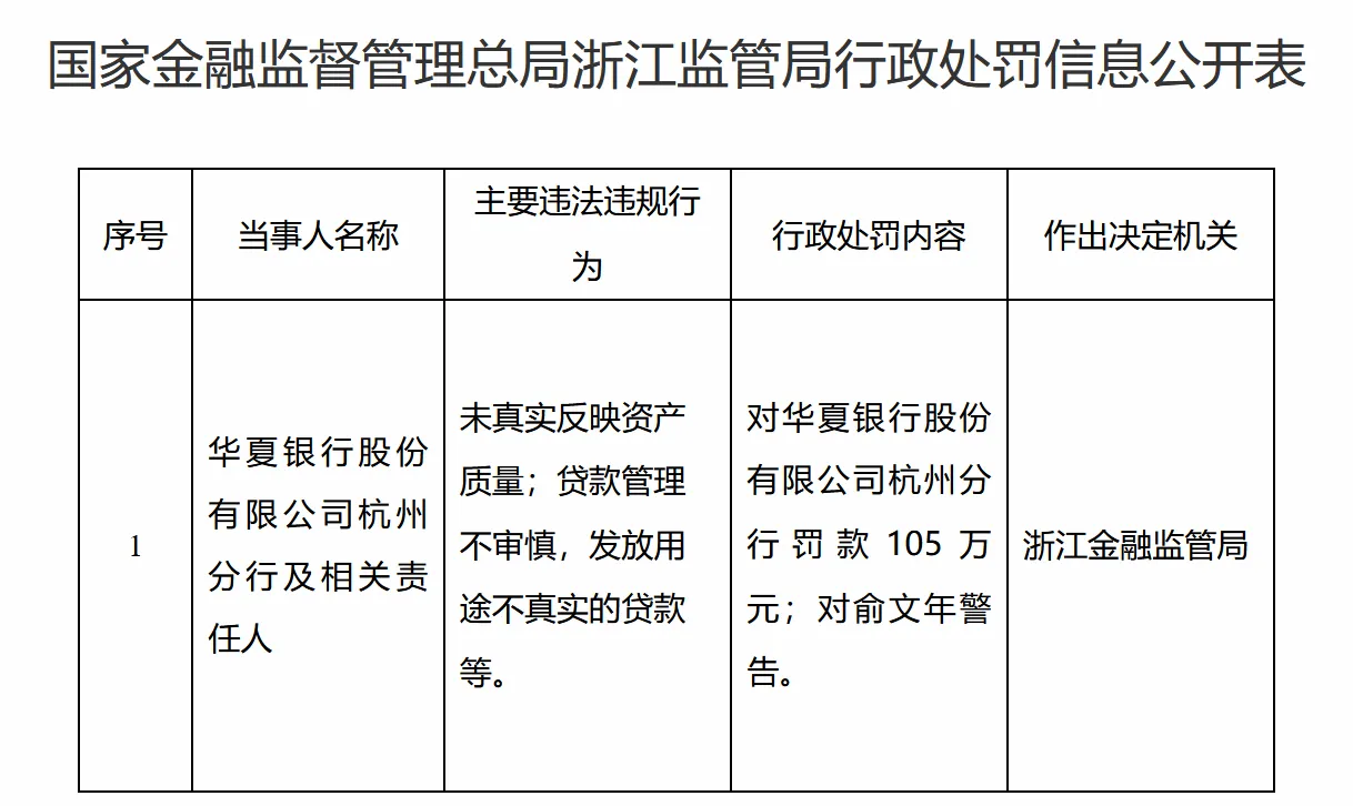 涉未真实反映资产质量等违法违规行为，华夏银行杭州分行被罚款105万元