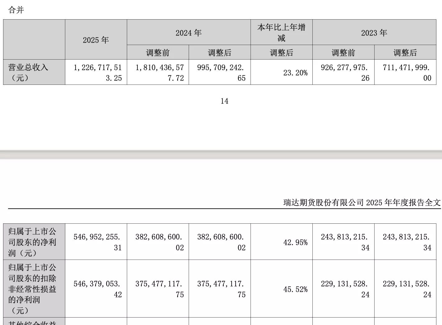 瑞达期货2025年营收12.27亿同比增23.20% 净利润5.47亿同比增42.95%