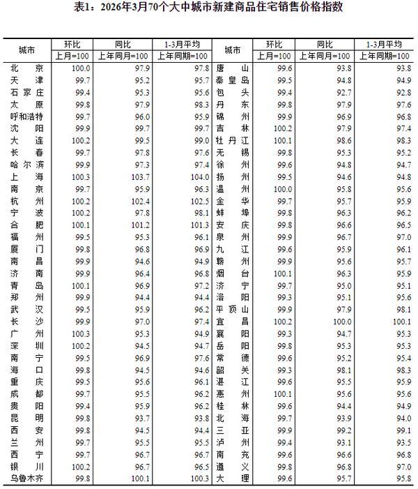 3月份一线城市商品住宅销售价格环比上涨 二三线城市环比降幅收窄或相同