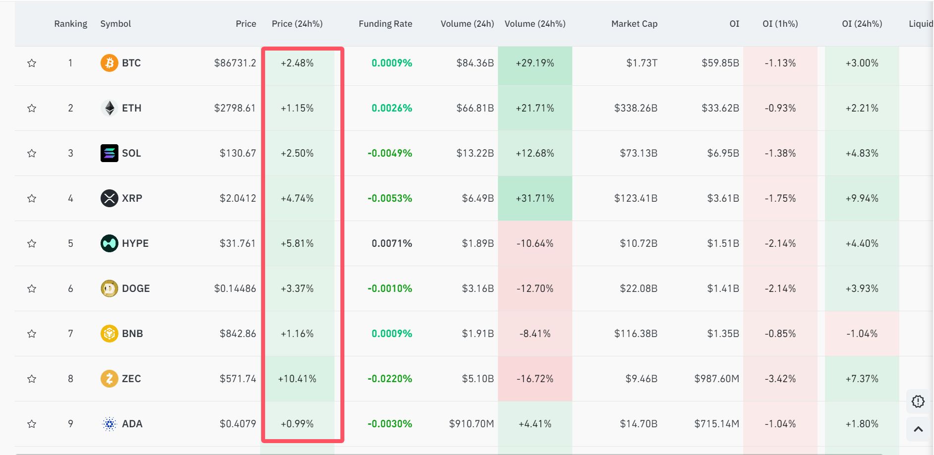 加密货币市场全线大涨！比特币价格站上87000美元