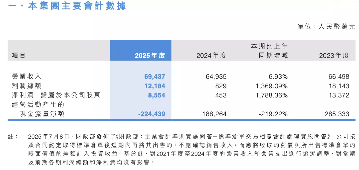 中泰期货2025年实现营业收入6.94亿元 净利润0.85亿同比增1788.36%