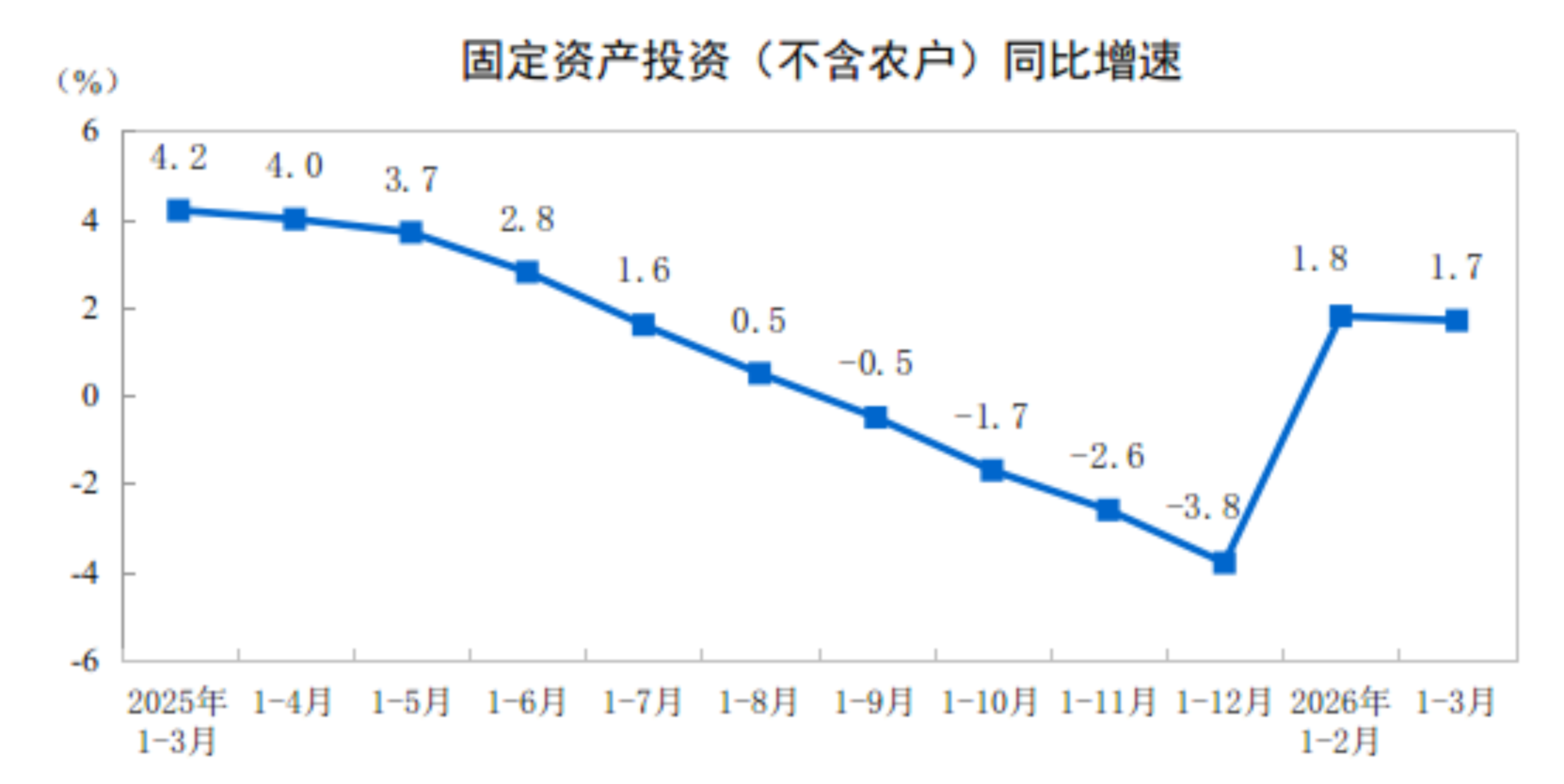 2026年1-3月份全国固定资产投资增长1.7%