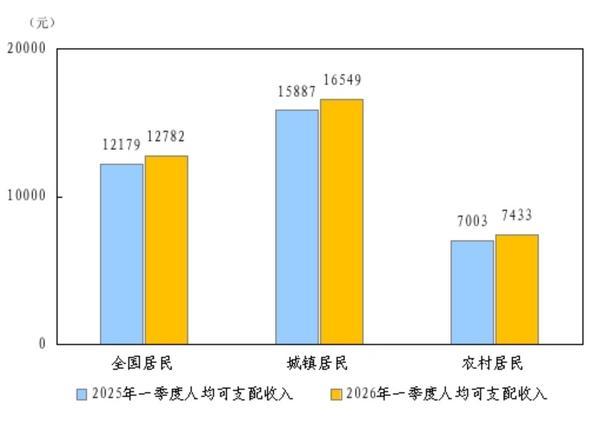 一季度全国居民人均可支配收入12782元 比上年同期名义增长4.9%