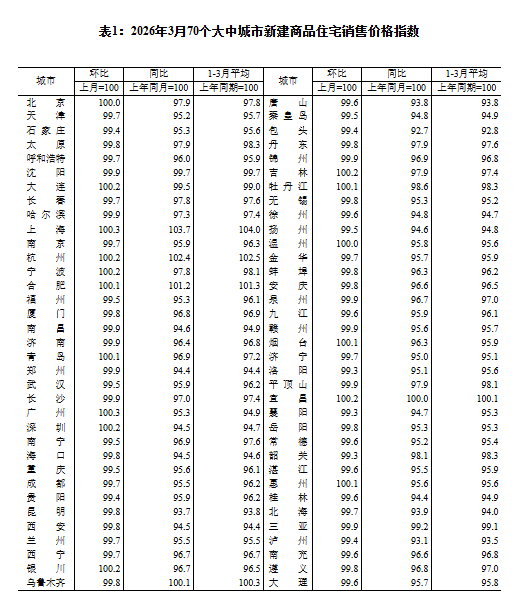 3月一线城市商品住宅销售价格环比上涨 二三线城市环比降幅收窄或相同