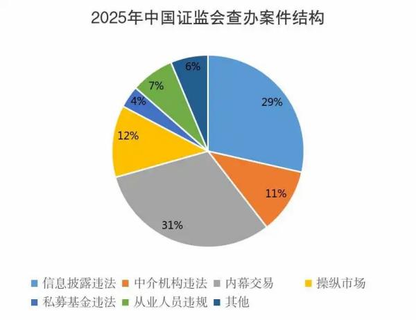 中国证监会发布2025年执法情况综述：全年查办违法违规案件701起