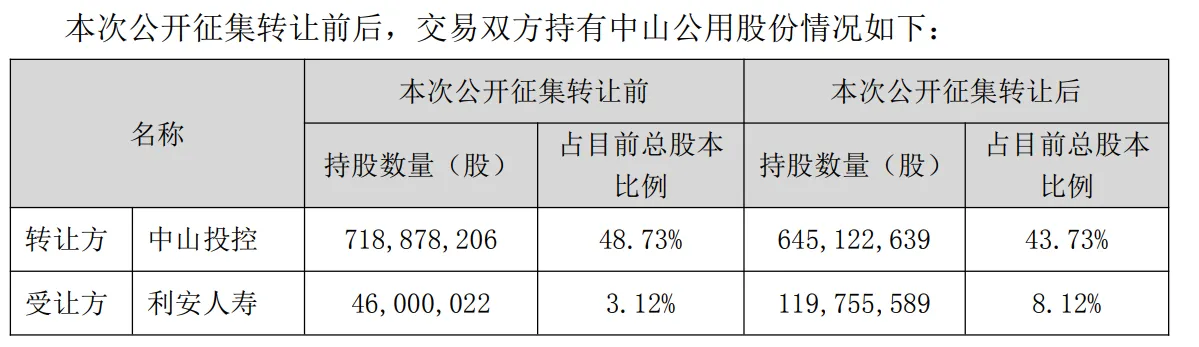 利安人寿拟以8.99亿元受让中山公用5%股份