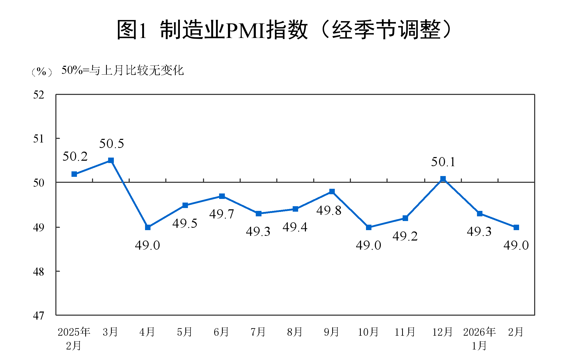 2月中国制造业PMI为49.0% 非制造业PMI为49.5%