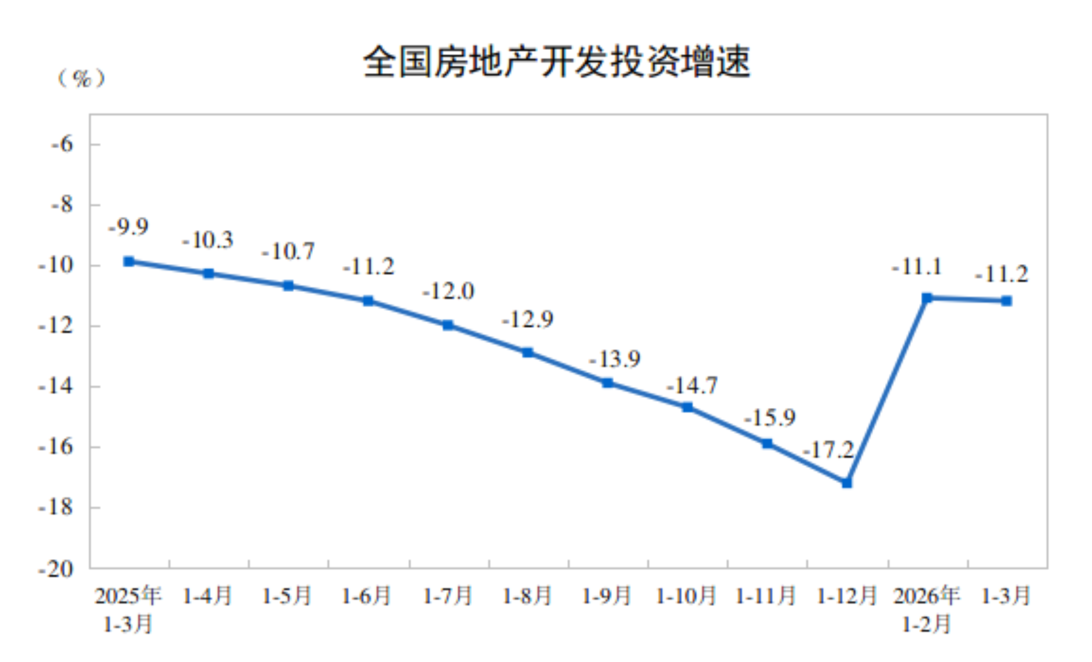 1-3月份全国房地产开发投资同比下降11.2%