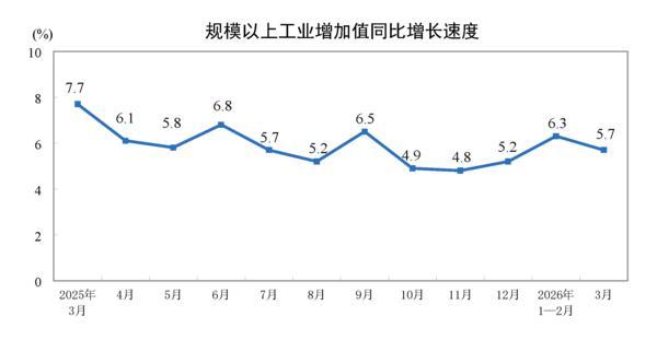 国家统计局：3月份规模以上工业增加值增长5.7%