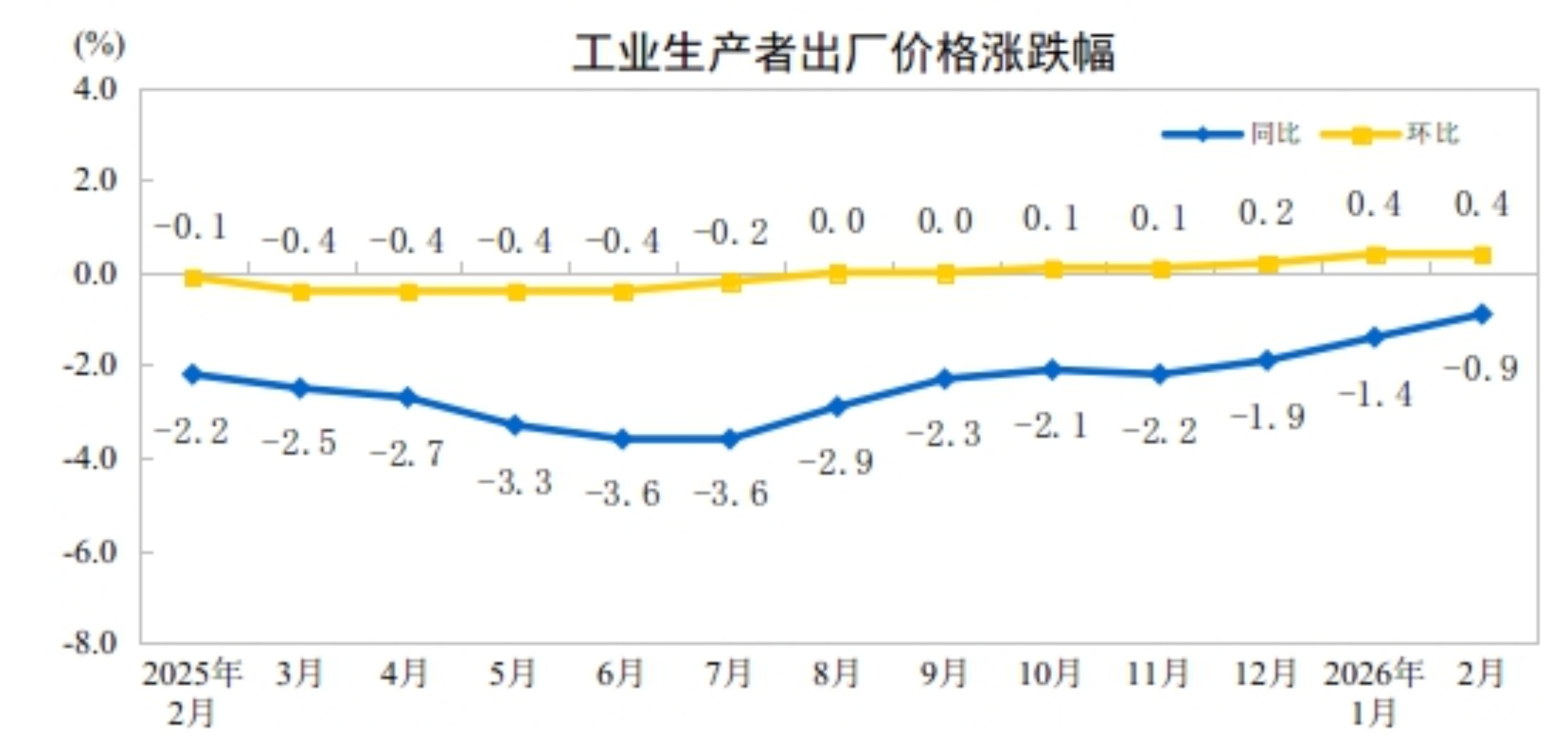 2026年2月份全国PPI同比下降0.9% 降幅比上月收窄0.5个百分点