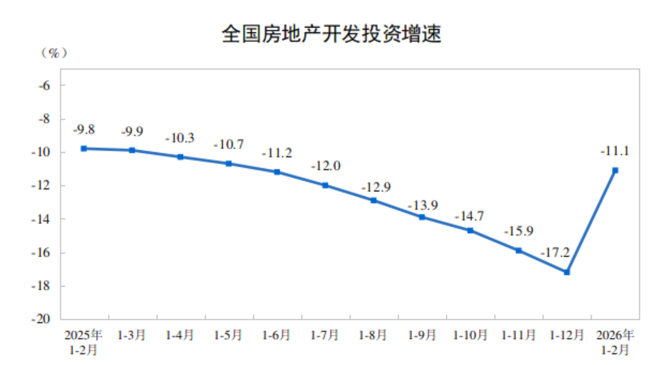 1-2月全国房地产开发投资同比下降11.1%