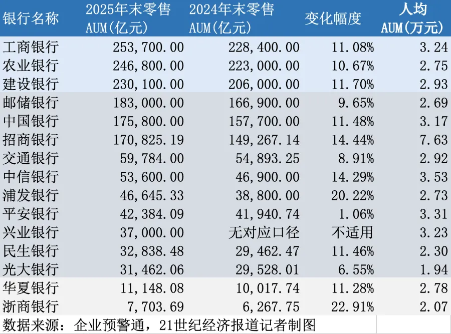 银行财富业务强势回暖，15家全国性银行代销收入超1600亿元