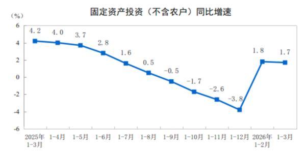 一季度全国固定资产投资102708亿元 同比增长1.7%