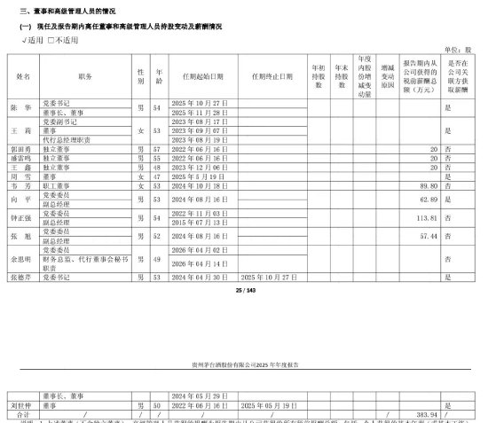 营收净利润上市首次下滑，茅台开盘跌幅超4%，高管年薪近400万