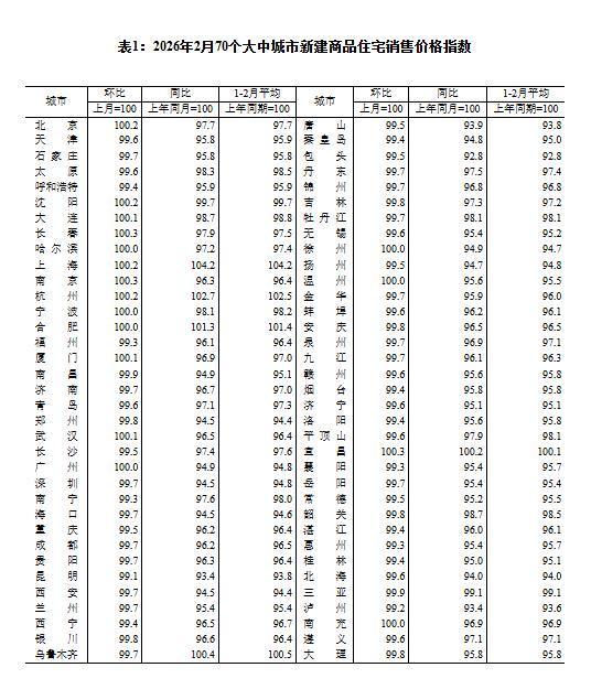 70个大中城市2月商品住宅销售价格环比降幅继续收窄