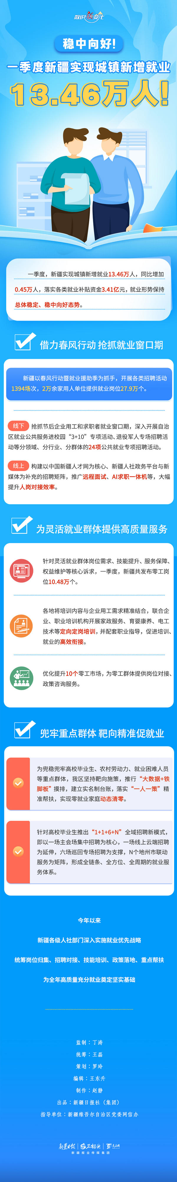 数说“新”变化丨稳中向好！一季度新疆实现城镇新增就业13.46万人