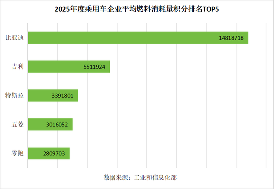 双积分双榜单登顶！比亚迪以长期主义领跑汽车产业低碳转型