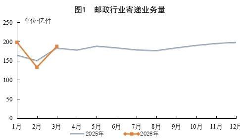 季度快递业务量累计完成477.3亿件 同比增长5.8%