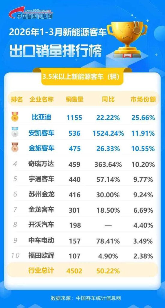 比亚迪获一季度新能源客车出口冠军！