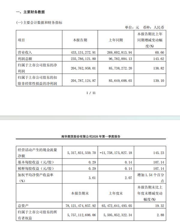 南华期货一季度营收增长60.66% 净利同比增加138.82%