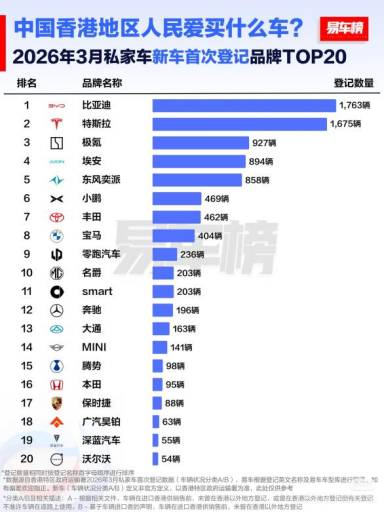 比亚迪一季度领跑香港市场，拿下品牌、车型双料冠军