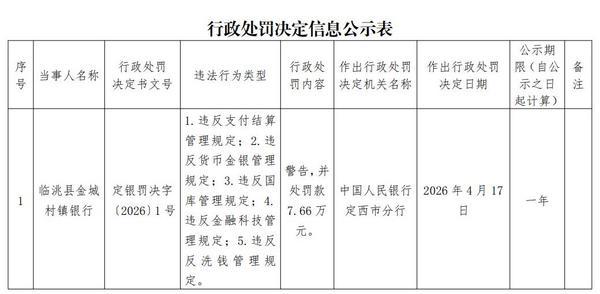 洮县金城村镇银行违规被罚 第一大股东为兰州银行