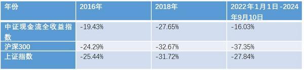 真金白银的底气 方正富邦自由现金流指数，聚焦持续创造现金的核心资产