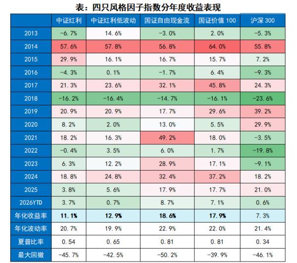 在这样的需求下，中证红利、中证红利低波动、国证自由现金流和国证价值100指数，成为不少投资者关注的方向。那么，这几只指数为什么适合作底仓？彼此之间又有哪些差异？