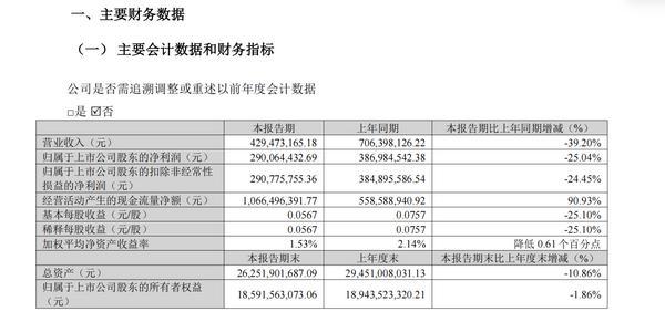 陕国投信托一季实现营收4.29亿元 净利2.90亿元