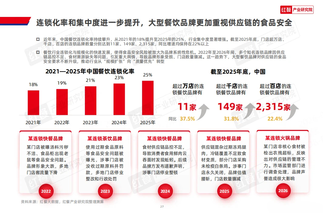 餐饮业一年关店超300万家，和府捞面凭什么让95%加盟商活下来？