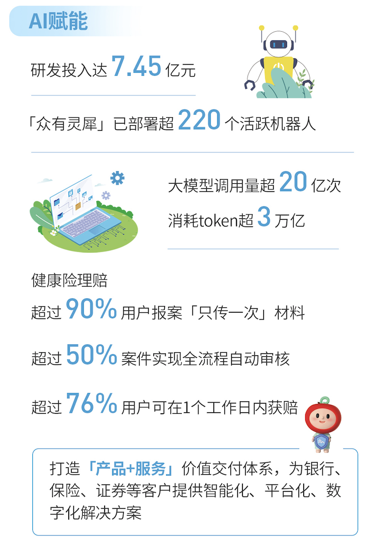 安在线发布2025年ESG报告：AI赋能保险全链路，绿色保单超1080万件