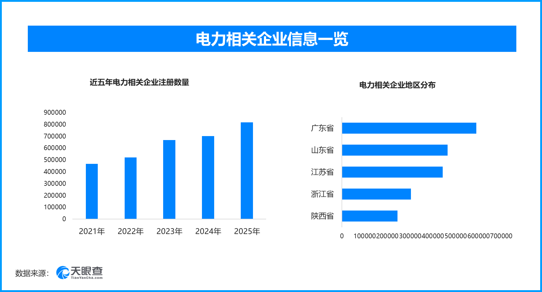季度电力交易量涨势显著，现存电力相关企业超506万家