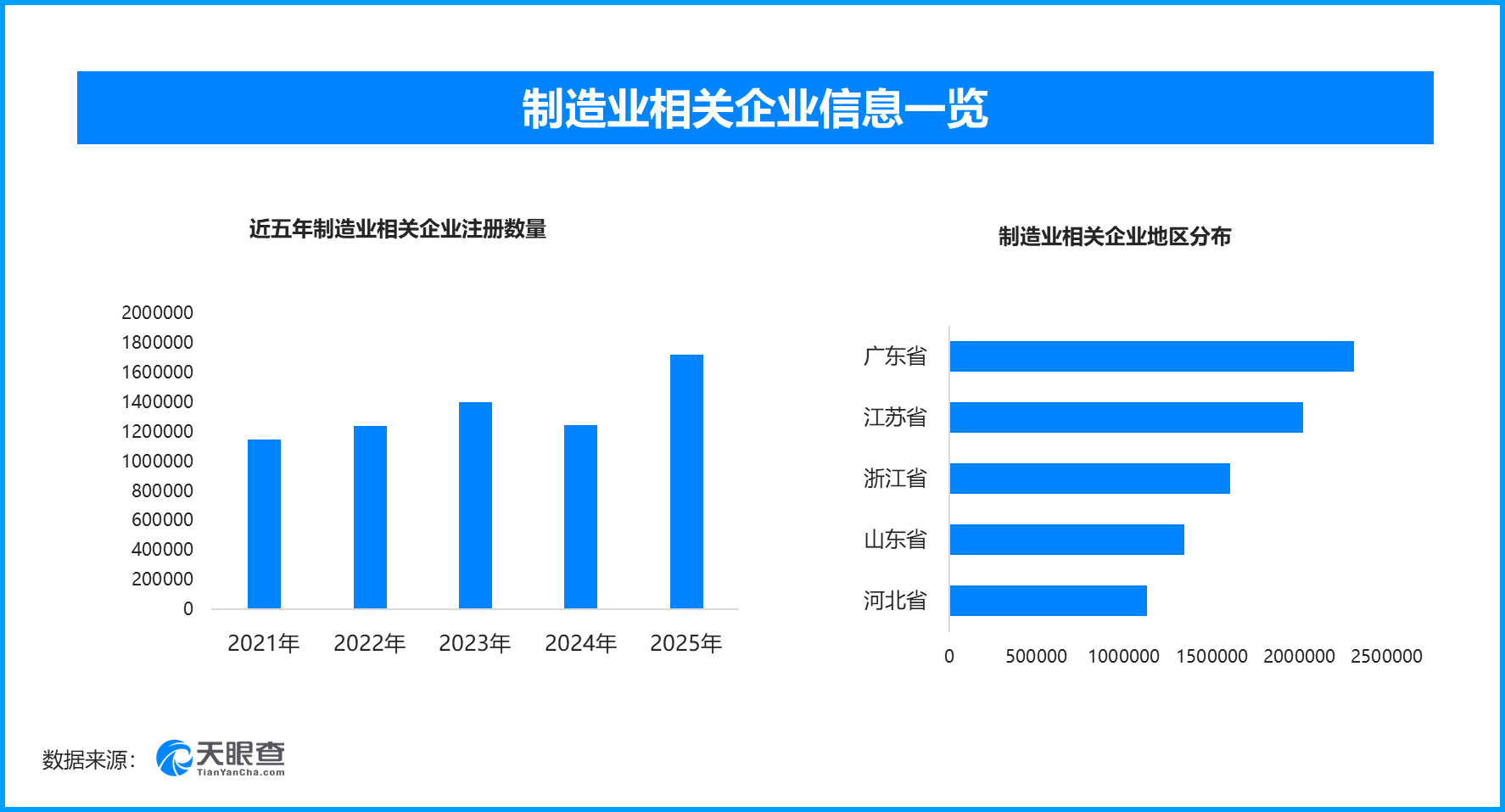 制造业一季度发展强劲势足，今年以来新增相关企业超90万家