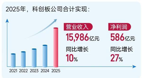 沪市公司去年业绩出炉：主板全年分红1.82万亿，科创板营收净利双位数增长