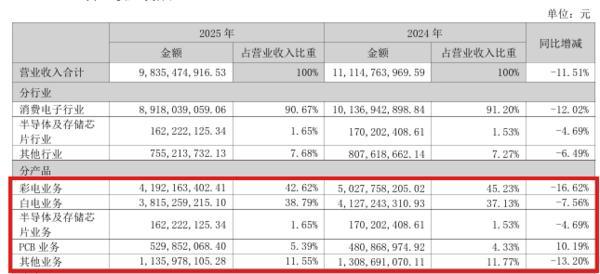 华润集团接手昔日“彩电一哥”康佳集团第一年：去年亏损125.8亿元 管理层全面 “华润化”