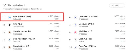 腾讯 Hy3 preview上线两周Token调用增10倍